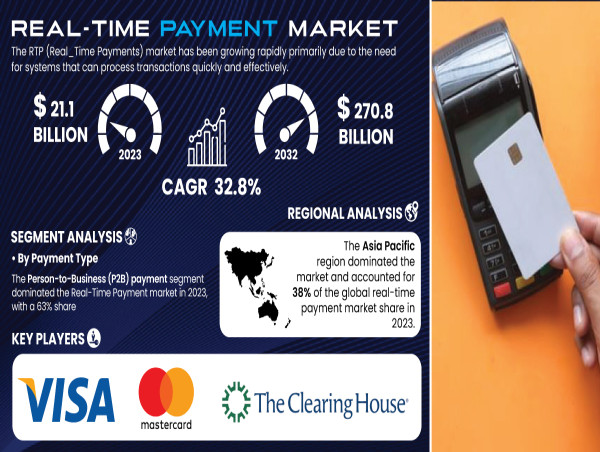  Real-Time Payment Market to Reach USD 270.8 Billion by 2032 |SNS Insider 