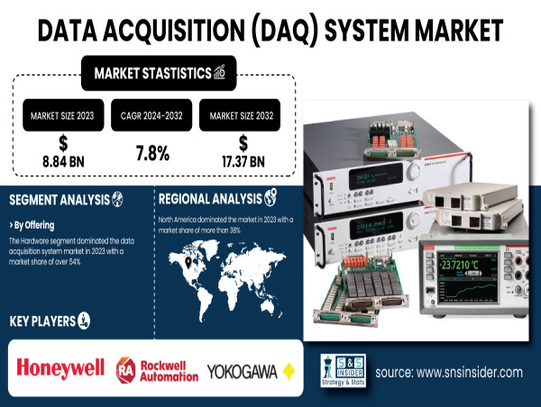  Data Acquisition System Market to Reach USD 17.37 Billion by 2032 Driven by IoT and Automation | SNS INSIDER 