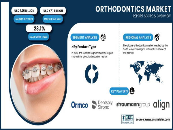  Orthodontics Market to Surge to USD 47.1 Billion by 2032 - SNS Insider 