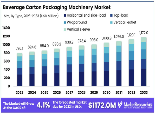  Beverage Carton Packaging Machinery Market is Encouraged To Hit USD 1172.0 Billion by 2033 