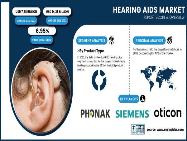  Hearing Aids Market Set to Reach USD 14.25 Billion by 2032 – SNS Insider 