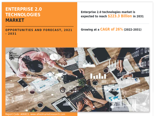  Enterprise 2.0 Technologies Market Size to Expand at a CAGR of 26% during the Forecast Period 2031 