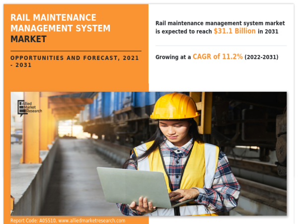  Rail Maintenance Management System Market to Grow at 11.2% CAGR, Surpassing USD 31.1 Billion by 2031 | AMR 