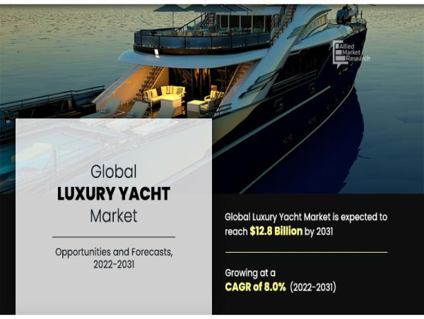  Luxury Yacht Market Demand will reach a value of US$ 12.8 billion by the year 2031 at a CAGR of 8.0% 