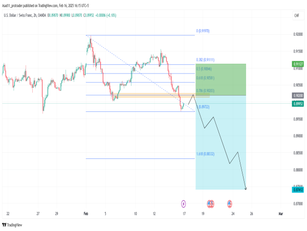  Short USD/CHF: dropping below key support levels indicates the price is likely to continue the 