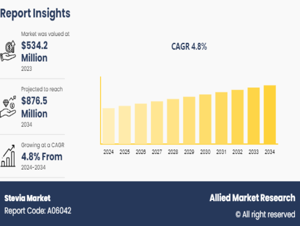  Stevia Market growing at a CAGR of 4.8% and is projected to reach $876.5 million by 2034 