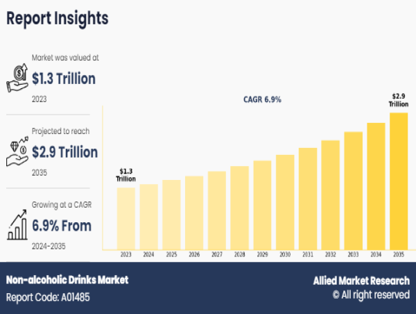  Non-Alcoholic Drinks Market Report 2024-2035: Outlook on Growing Market Size, Dominant Players, and Emerging Trends 