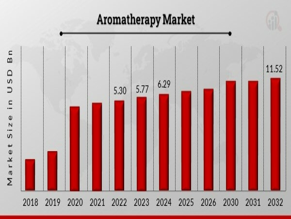  Aromatherapy Market is Expected to Generate USD 11.52 Billion by 2032 Growing at a CAGR of 7.87% 