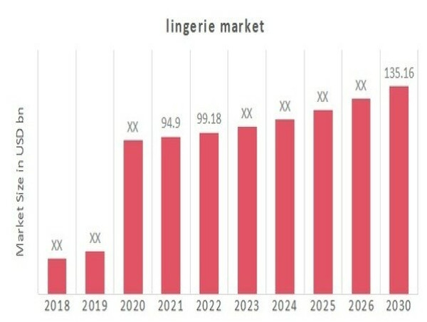  Lingerie Market Outlook - Expanding at a Robust 4.52% CAGR Growth By 2032 