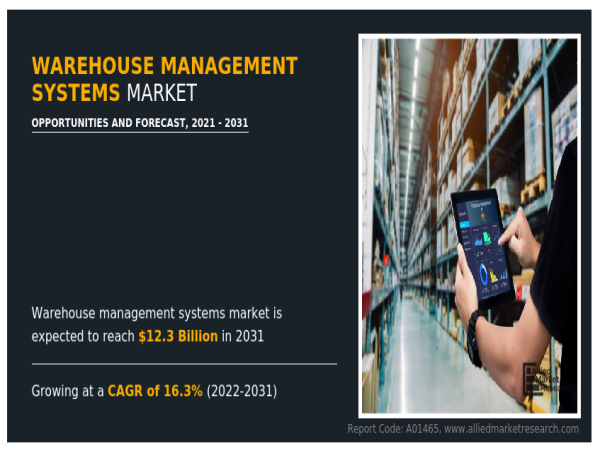  Warehouse Management Systems Market to Reach $12.3 Billion, Globally, by 2031 at 16.3% CAGR: AMR 