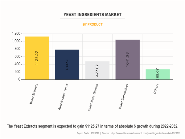  Yeast Ingredients Market Expected to Reach $6.6 Billion & Growing at a CAGR of 8.8% from 2023 to 2032 