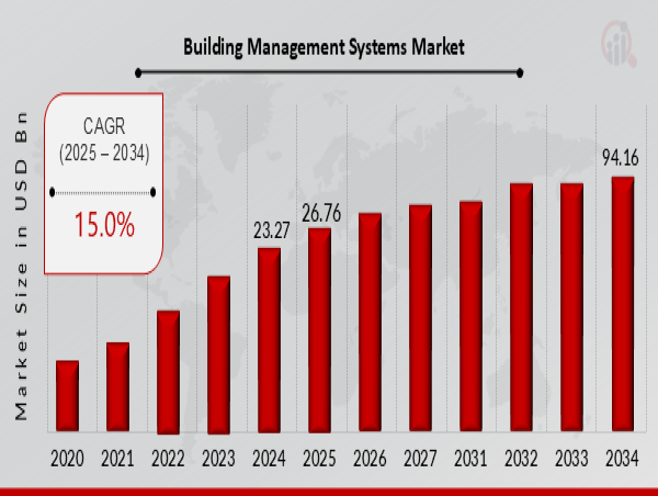  Building Management System Market Set to Reach $94.15 Billion by 2034: Key Drivers and Future Outlook 