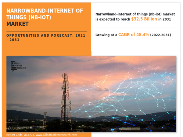  NB-IoT Market Reaching $32.5 Billion by 2031, Growing With a Sustainable CAGR Of 48.4% 