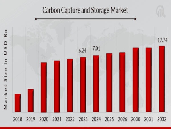  Carbon Capture and Storage Market Set for Significant Growth, with a Forecasted CAGR of 10.93% By 2032 