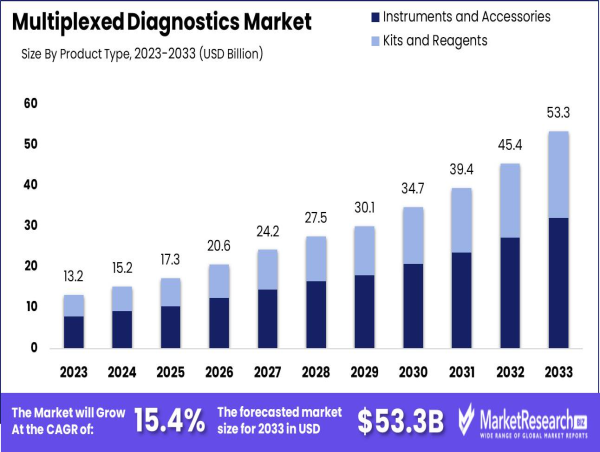  Multiplexed Diagnostics Market To Surge From USD 13.2 Bn In 2023 To USD 53.3 Bn By 2033 