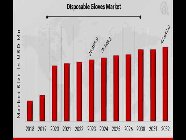  Disposable Gloves Market Size Anticipates Strong Demand, Projected to Reach USD 47,647.0 Million by 2032 with 6.8% CAGR 