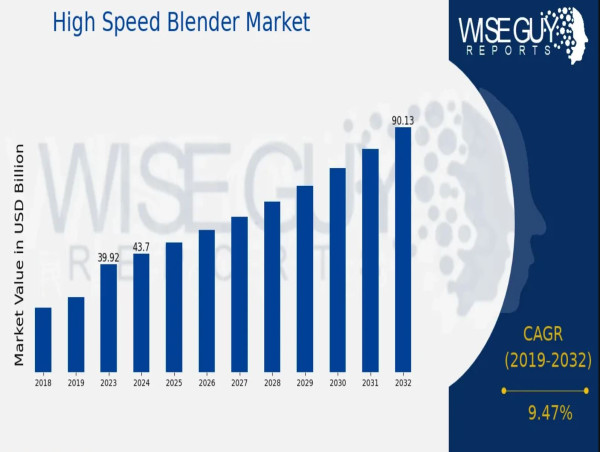  High-Speed Blender Market to Expand at 9.47% CAGR, Hitting USD 90.1 Billion by 2032 