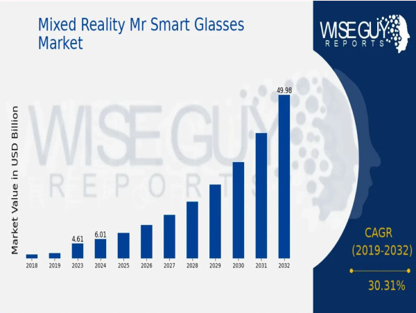  Mixed Reality Smart Glasses Market Poised for 30.31% CAGR Growth, Projected to Hit USD 50 Billion by 2032 