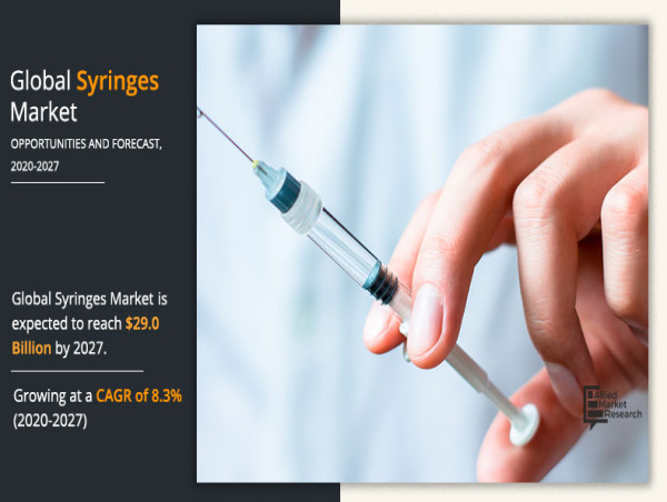  Syringes Market to reach $32,394.74 Million by 2027, registering a CAGR of 9.6 % 