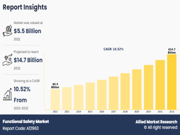  Functional Safety Market Forecast, 2023-2032: Semiconductor Advancements Enhancing Safety-Critical Applications 