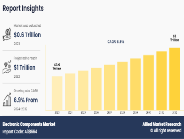  Electronic Components Market Forecast, 2024-2032: Regional Insights and Emerging Opportunities 