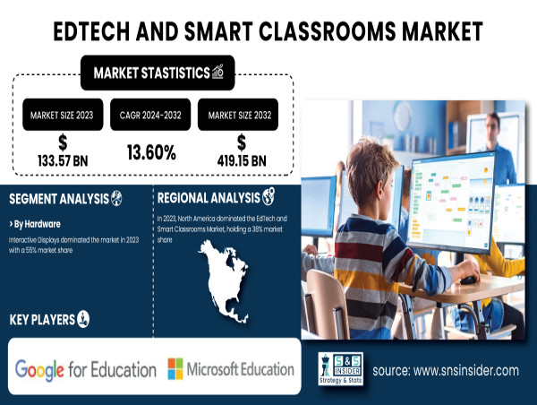  EdTech and Smart Classrooms Market to Reach USD 419.15 Billion by 2032 | SNS Insider 