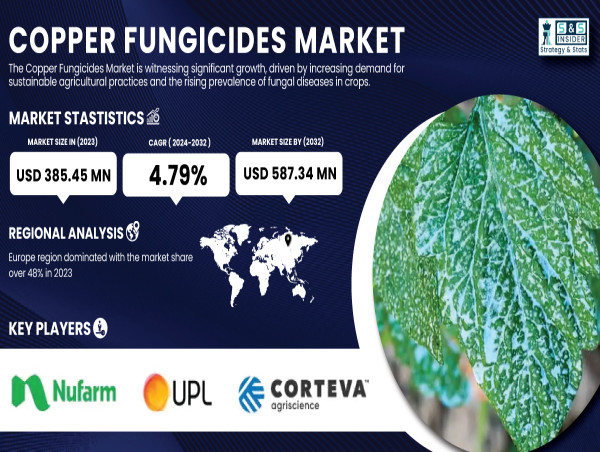  Copper Fungicides Market Poised for Growth, Reaching USD 587.34 Million by 2032 | Exclusive Report by SNS Insider 