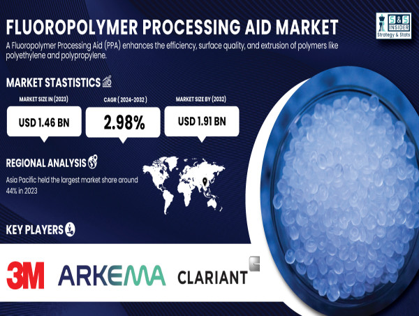  Fluoropolymer Processing Aid Market to Surpass USD 1.91 Billion by 2032 | Report by SNS Insider 