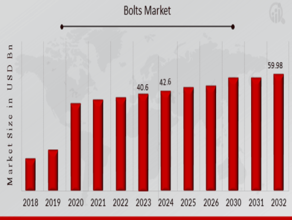  Bolts Market Expected to Grow to USD 59.98 Billion by 2032, Driven by a CAGR of 5.00% 