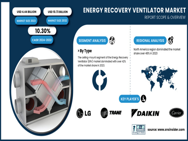  Energy Recovery Ventilator Market on the Rise, Forecasted to Reach USD 10.73 Billion by 2032 