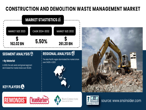  Construction and Demolition Waste Management Market to Hit USD 261.2 Billion by 2032 