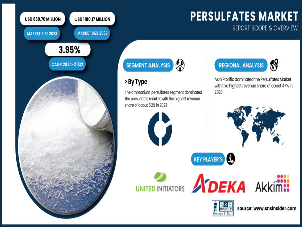  Persulfates Market to Grow at 3.95% CAGR, Reaching USD 1180.17 Million by 2032 | SNS Insider 