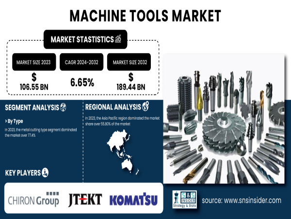  Machine Tools Market to Witness Strong Growth, Surpassing USD 189.44 Billion by 2032 