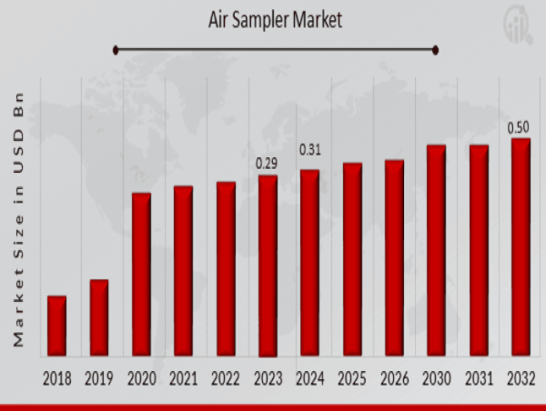  Air Sampler Market Forecast Expanding at a 7% CAGR, Key Insights and Opportunities for 2032 