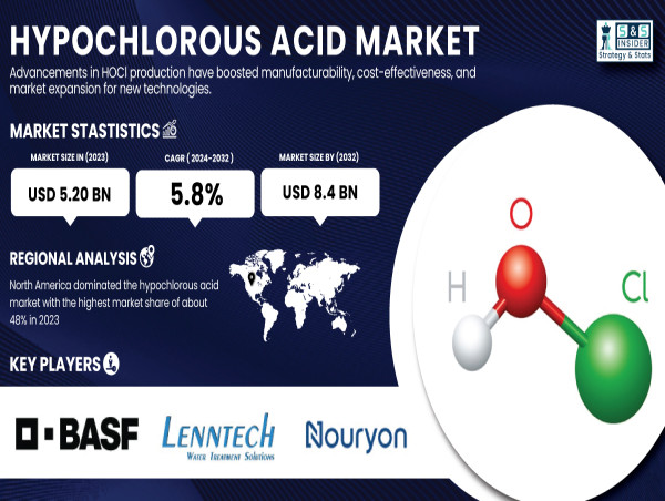  Hypochlorous Acid Market Expands, Projected to Reach USD 8.4 Billion by 2032 