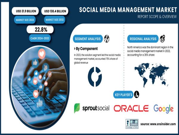  Social Media Management Market Size to Surpass USD 138.4 Billion by 2032 | SNS Insider 