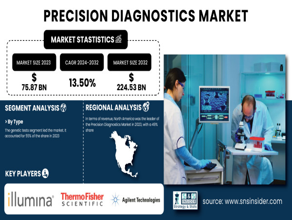  Precision Diagnostics Market to Surge to USD 224.53 Billion by 2032, Driven by AI and Genomic Innovations 