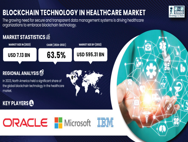  Blockchain Technology in Healthcare Market Set to Skyrocket from $7.13B in 2023 to $595.31B by 2032 – SNS Insider 