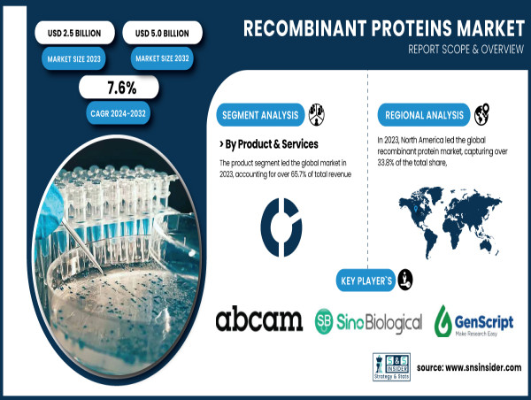  Recombinant Proteins Market to Worth USD 5.0 Billion by 2032, Driven by Biopharmaceutical Innovations 