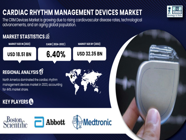  Cardiac Rhythm Management Devices Market to WorthUSD 32.35 Billion by 2032, Driven by AI and Wearable Tech Innovations 