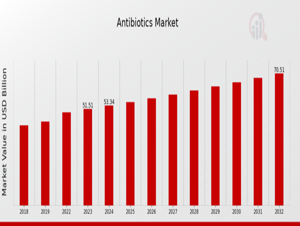  Antibiotics Market Outlook 2032, Demands, Industry Size, Developments and Global Trends | GSK, JnJ, Pfizer, Merck 