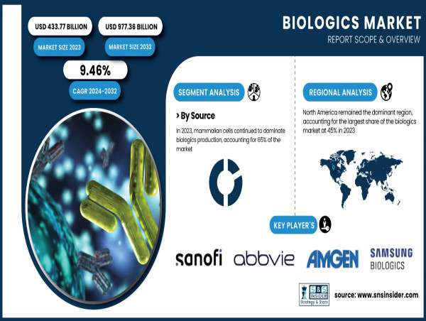  Biologics Market Projected to Reach USD 977.36 Billion by 2032 - SNS Insider 