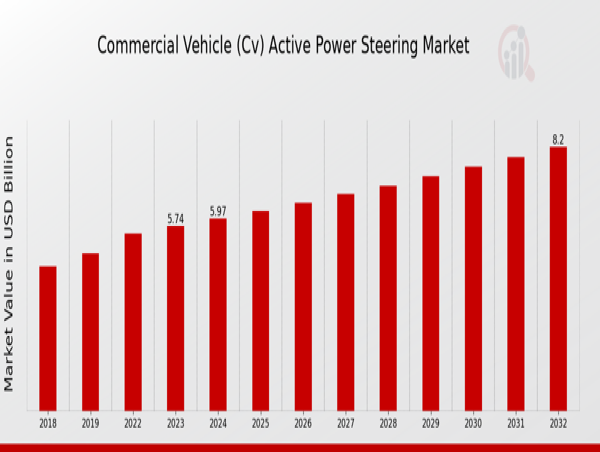  Commercial Vehicle Active Power Steering Market Trends, Growth, and Future Outlook by 2032 