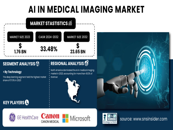  AI in Medical Imaging Market to Worth USD 23.65 Billion by 2032 | SNS Insider 