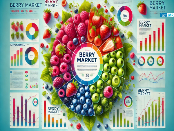  Global Berry Market to Reach US$ 38.09 Billion by 2034, Expanding at a 3.7% CAGR 