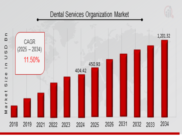  Dental Services Organization Market Growth Projected USD Billion 1,201.32, at a CAGR of 11.50% during 2025 to 2034 