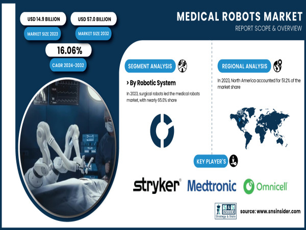  Medical Robots Market Projected to Reach USD 57.0 Billion by 2032 – SNS Insider 