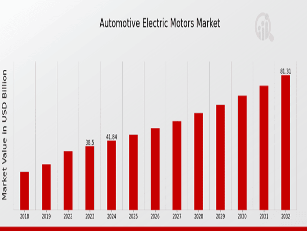  Automotive Electric Motors Market Expected to Grow to $81.29 Billion, with a CAGR of 8.66% from Forecast to 2032 