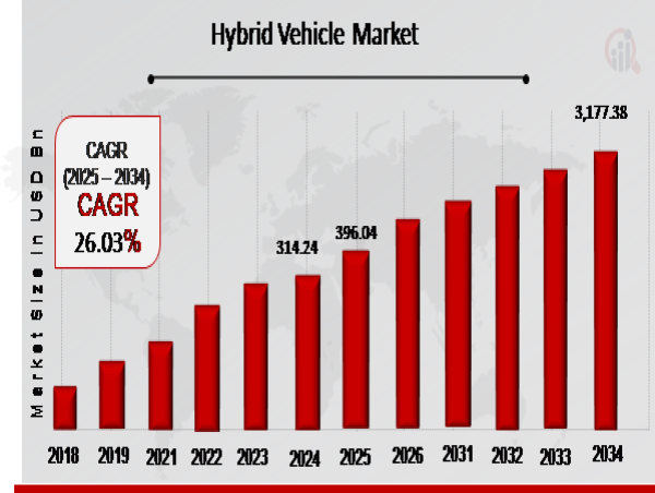  Hybrid Vehicle Market Forecasted to Grow to $3,177.38 Billion, with a CAGR of 26.32% from 2025 to 2034 