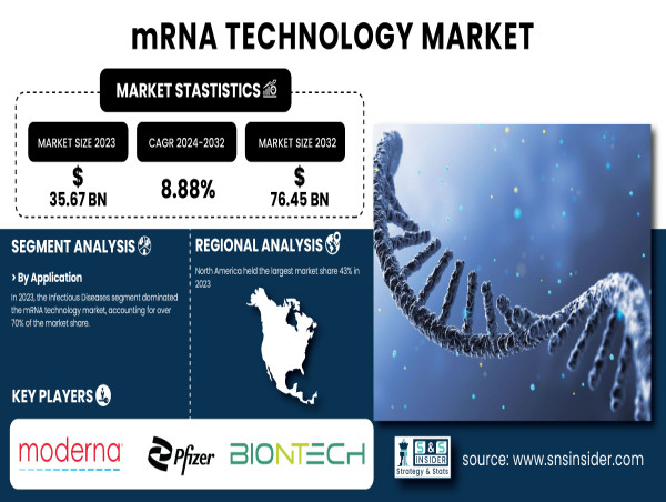  mRNA Technology Market Projected to Reach USD 76.45 Billion by 2032 - SNS INsider 